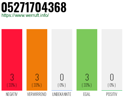 Rufnummer 05271704368 Telefonnummer 05271704368