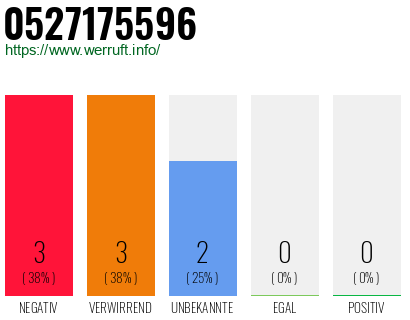Rufnummer 0527175596 Telefonnummer 0527175596
