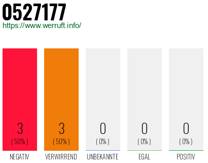 Rufnummer 0527177 Telefonnummer 0527177