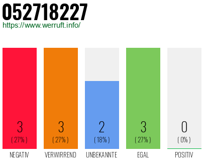 Rufnummer 052718227 Telefonnummer 052718227