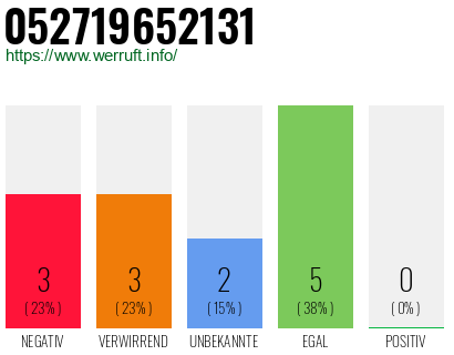 Rufnummer 052719652131 Telefonnummer 052719652131