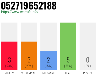 Rufnummer 052719652188 Telefonnummer 052719652188
