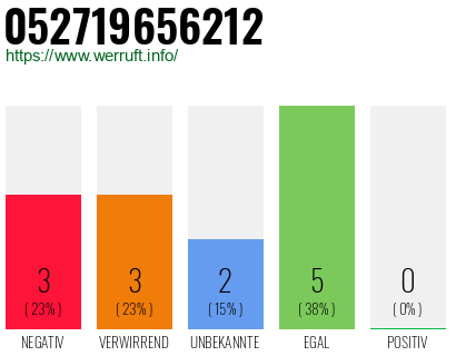 Rufnummer 052719656212 Telefonnummer 052719656212