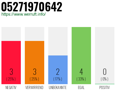Rufnummer 05271970642 Telefonnummer 05271970642