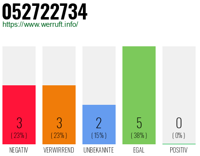 Rufnummer 052722734 Telefonnummer 052722734