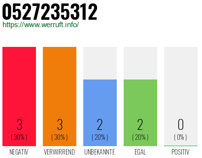Rufnummer 0527235312 Telefonnummer 0527235312