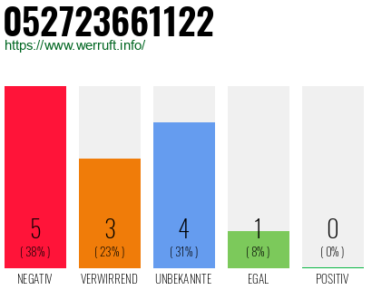 Rufnummer 052723661122 Telefonnummer 052723661122