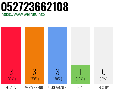 Rufnummer 052723662108 Telefonnummer 052723662108