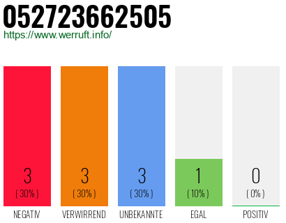 Rufnummer 052723662505 Telefonnummer 052723662505