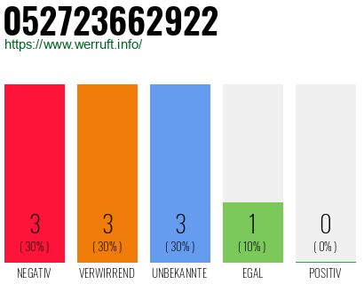 Rufnummer 052723662922 Telefonnummer 052723662922