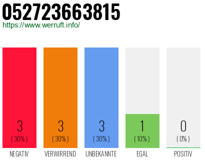Rufnummer 052723663815 Telefonnummer 052723663815