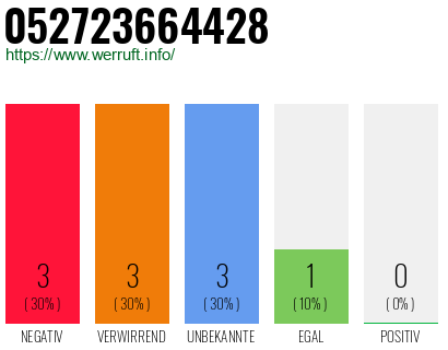 Rufnummer 052723664428 Telefonnummer 052723664428