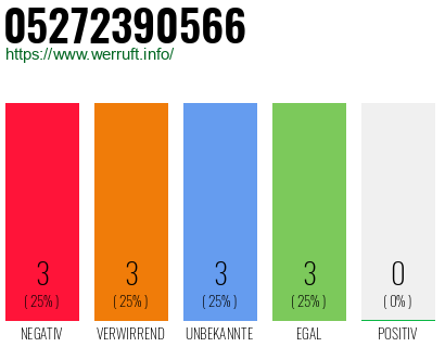 Rufnummer 05272390566 Telefonnummer 05272390566