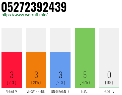 Rufnummer 05272392439 Telefonnummer 05272392439