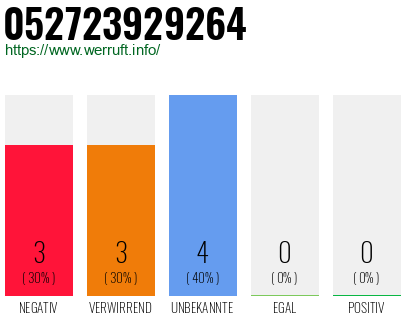 Rufnummer 052723929264 Telefonnummer 052723929264