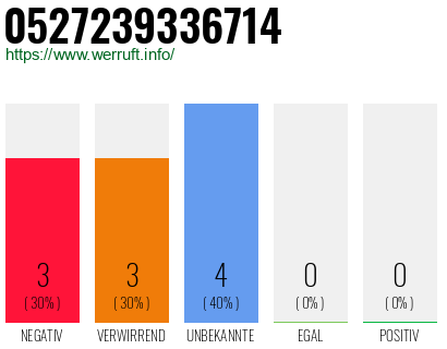 Rufnummer 0527239336714 Telefonnummer 0527239336714