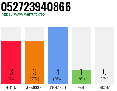 Rufnummer 052723940866 Telefonnummer 052723940866
