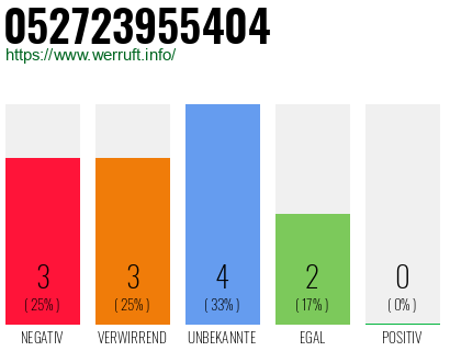 Rufnummer 052723955404 Telefonnummer 052723955404
