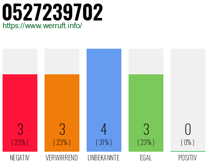 Rufnummer 0527239702 Telefonnummer 0527239702