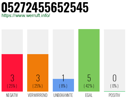 Rufnummer 05272455652545 Telefonnummer 05272455652545