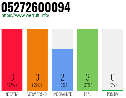 Rufnummer 05272600094 Telefonnummer 05272600094