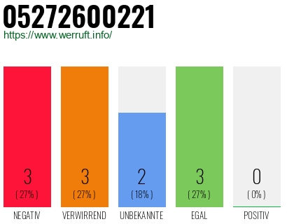 Rufnummer 05272600221 Telefonnummer 05272600221