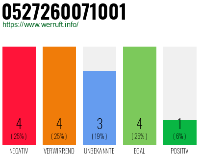 Rufnummer 0527260071001 Telefonnummer 0527260071001