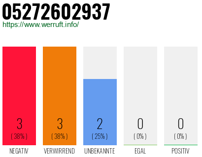 Rufnummer 05272602937 Telefonnummer 05272602937