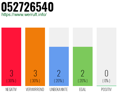 Rufnummer 052726540 Telefonnummer 052726540