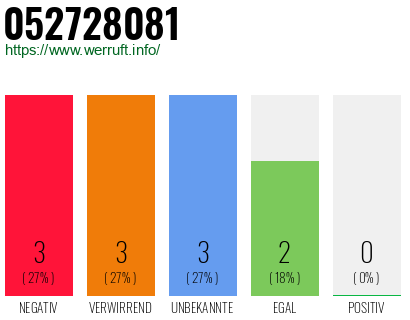 Rufnummer 052728081 Telefonnummer 052728081