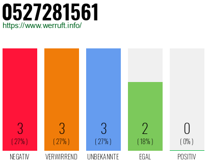 Rufnummer 0527281561 Telefonnummer 0527281561