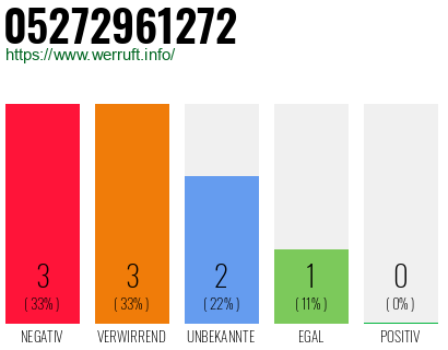 Rufnummer 05272961272 Telefonnummer 05272961272