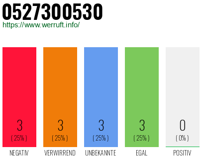 Rufnummer 0527300530 Telefonnummer 0527300530