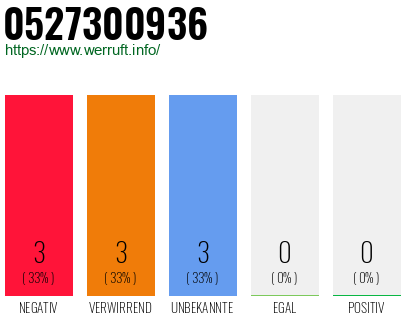 Rufnummer 0527300936 Telefonnummer 0527300936