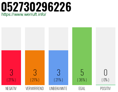 Rufnummer 052730296226 Telefonnummer 052730296226