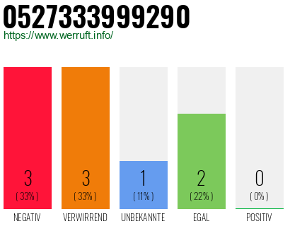 Rufnummer 0527333999290 Telefonnummer 0527333999290