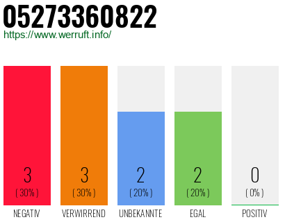 Rufnummer 05273360822 Telefonnummer 05273360822