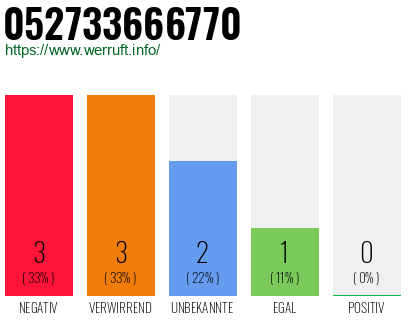 Rufnummer 052733666770 Telefonnummer 052733666770