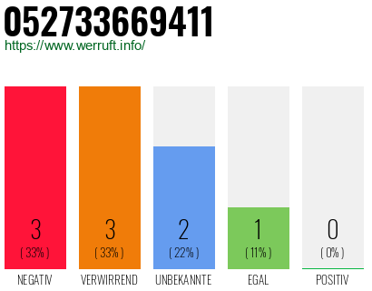 Rufnummer 052733669411 Telefonnummer 052733669411