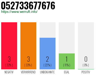 Rufnummer 052733677676 Telefonnummer 052733677676