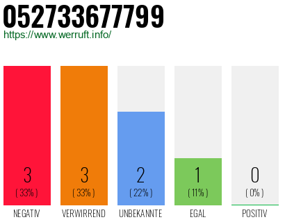 Rufnummer 052733677799 Telefonnummer 052733677799