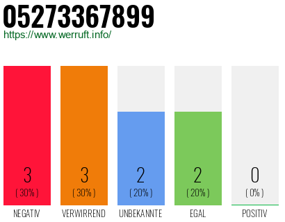 Rufnummer 05273367899 Telefonnummer 05273367899