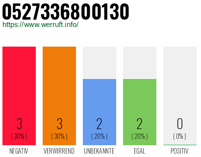 Rufnummer 0527336800130 Telefonnummer 0527336800130