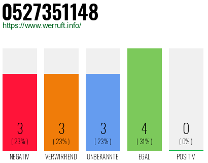 Rufnummer 0527351148 Telefonnummer 0527351148