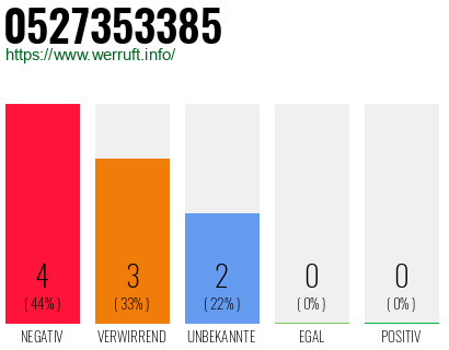 Rufnummer 0527353385 Telefonnummer 0527353385