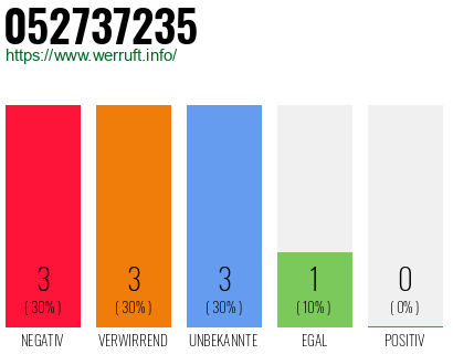 Rufnummer 052737235 Telefonnummer 052737235