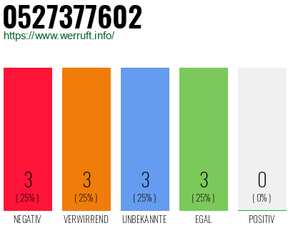 Rufnummer 0527377602 Telefonnummer 0527377602