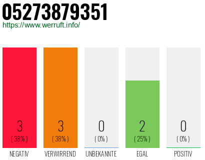 Rufnummer 05273879351 Telefonnummer 05273879351