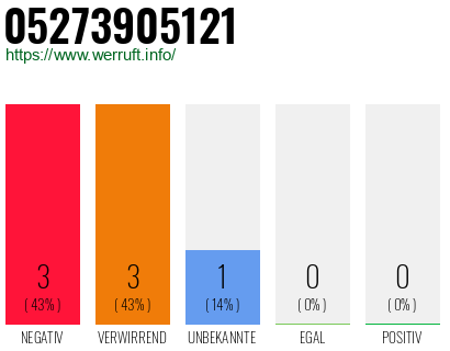 Rufnummer 05273905121 Telefonnummer 05273905121