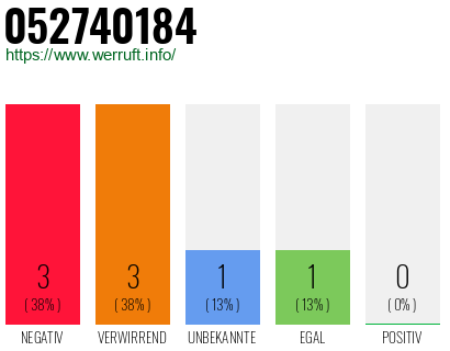 Rufnummer 052740184 Telefonnummer 052740184